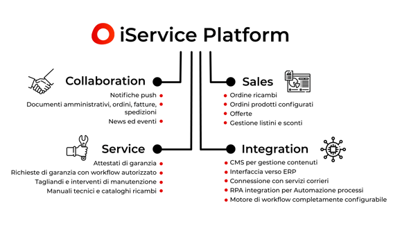 iService Platform: un nuovo modo di gestire il business B2B nel mondo manifacturing